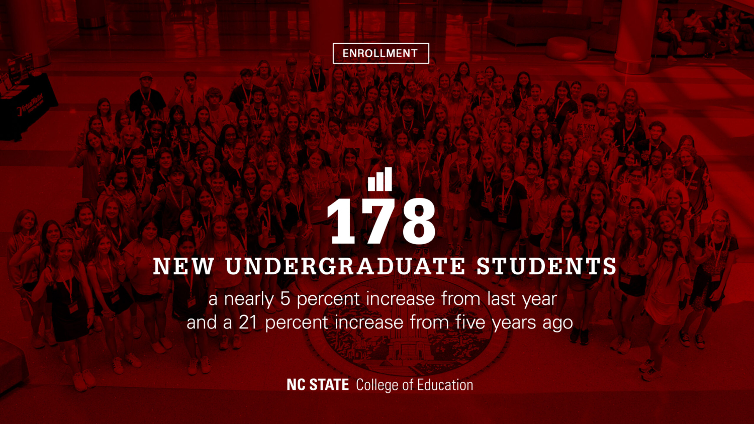 A graphic with the words reading: 178 new undergraduate students — a nearly 5 percent increase from last year and a 21 percent increase from five years ago.