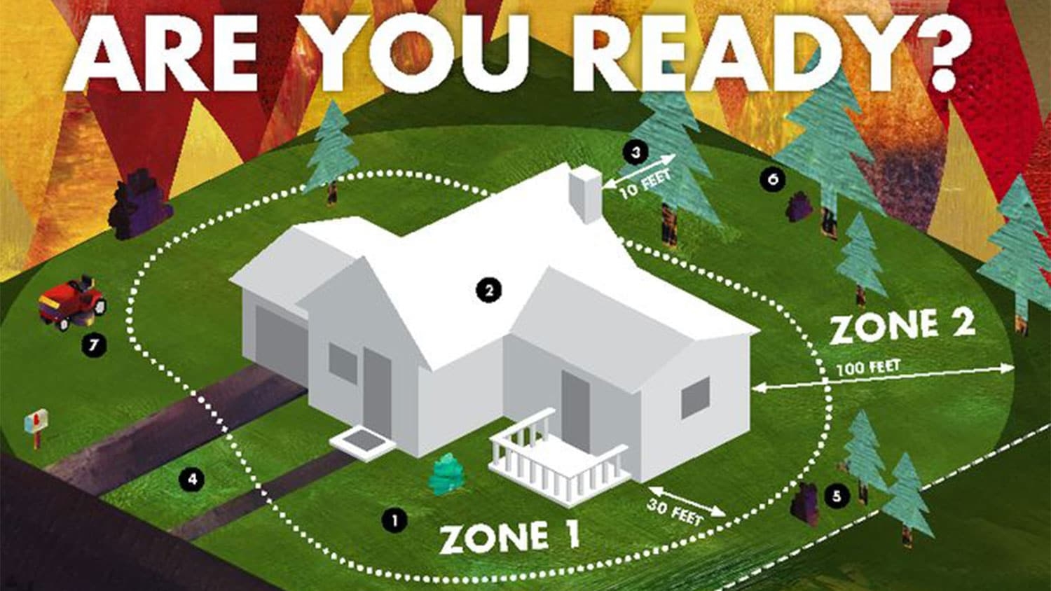 An info graphic showing safe distances for trees and plants around a house to protect against wildfires.