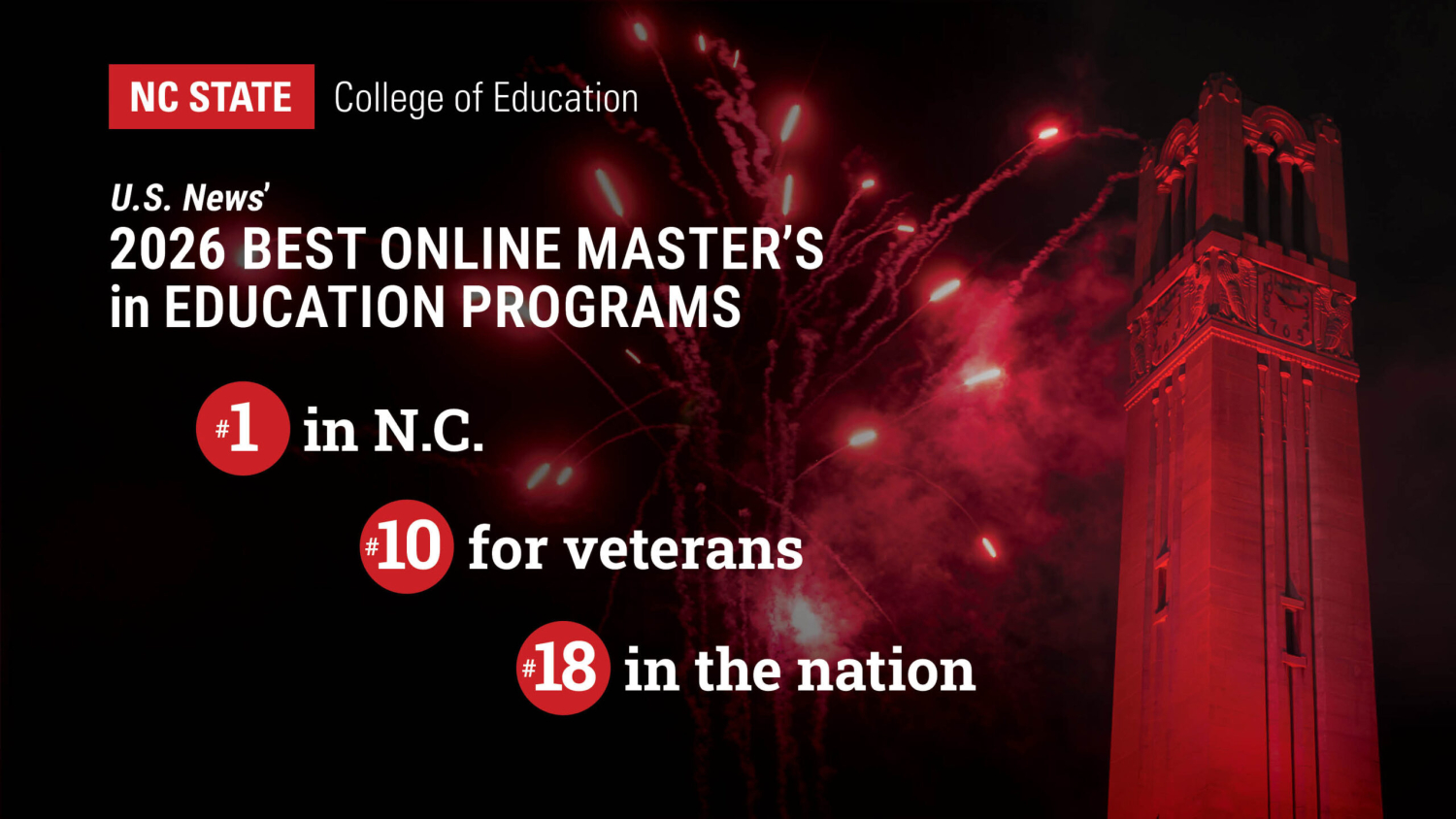 College of Education ranked #1 in N.C., #10 for veterans, and #18 in the nation in U.S. News 2026 Best Online in Master's Rankings