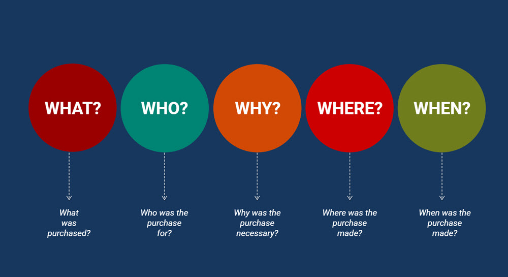 The 5 Ws of the business purpose: what, who, why, where, when