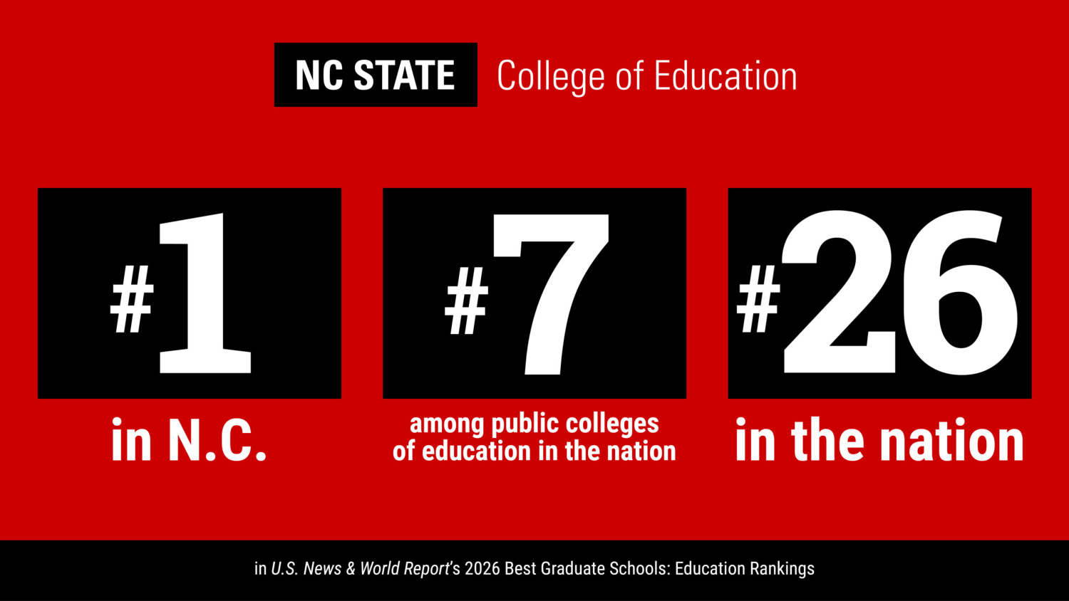NC State's College of Education is ranked No. 1 in N.C., #7 among public colleges of education, and #26 in the nation in the 2026 U.S. News' Best Education Schools.
