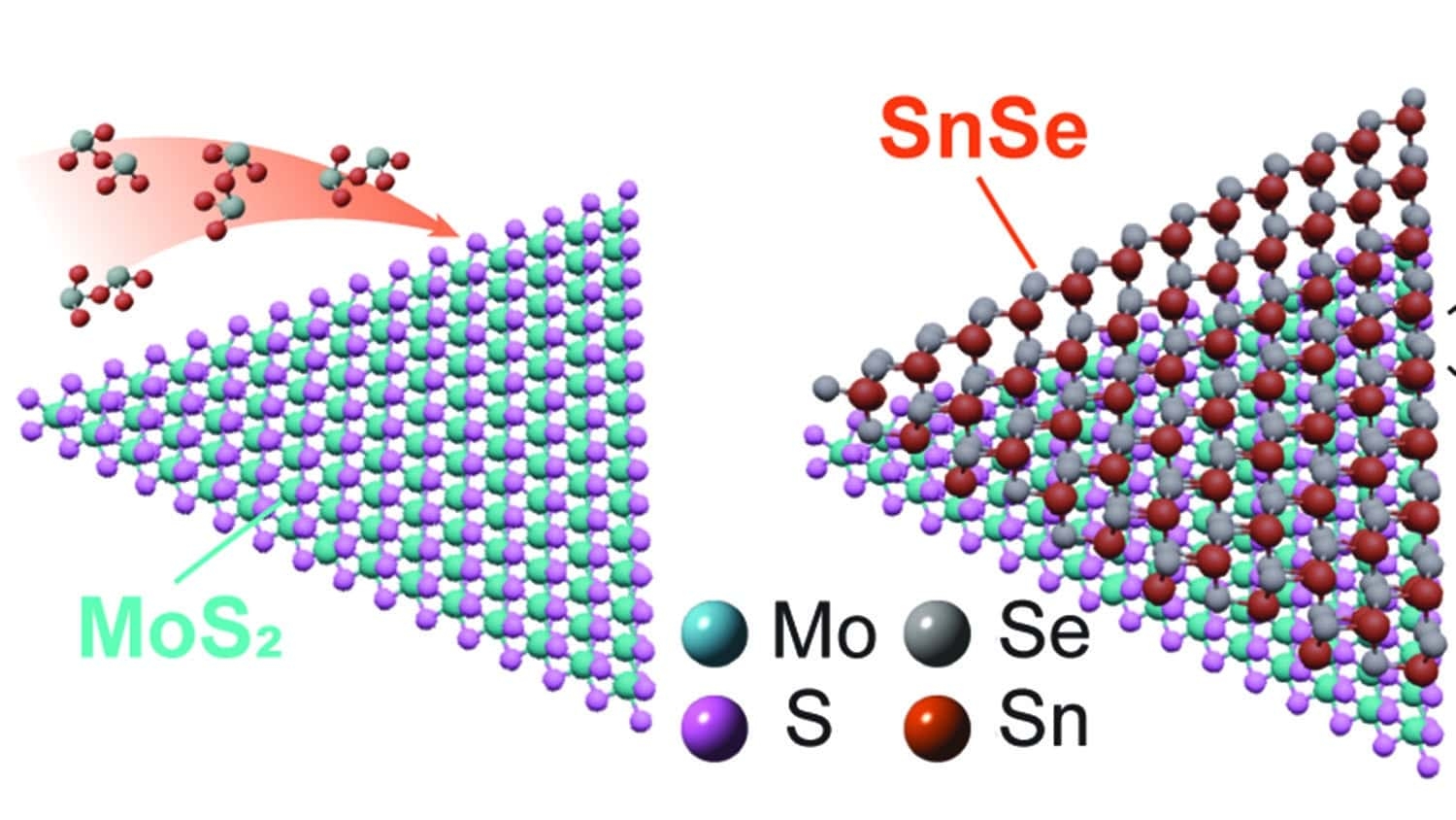 illustration shows a layer of molybdenum disulfide on the left; on the right, the illustration shows a layer of tin selenide being laid on top of the layer of molybdenum disulfide.