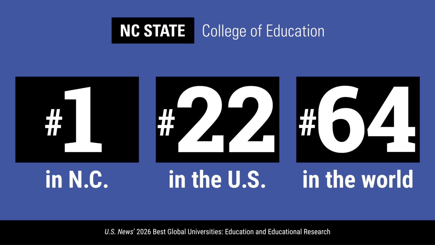 NC State was ranked No. 1 in NC, #22 in the U.S. and #64 in the world in U.S. News' Best Global Universities: Education and Educational Research subject rankings