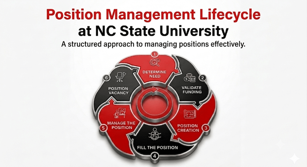 Graphic illustrating the full position management lifecycle: determine need, validate funding, position creation, fill the position, manage the position, position vacancy.