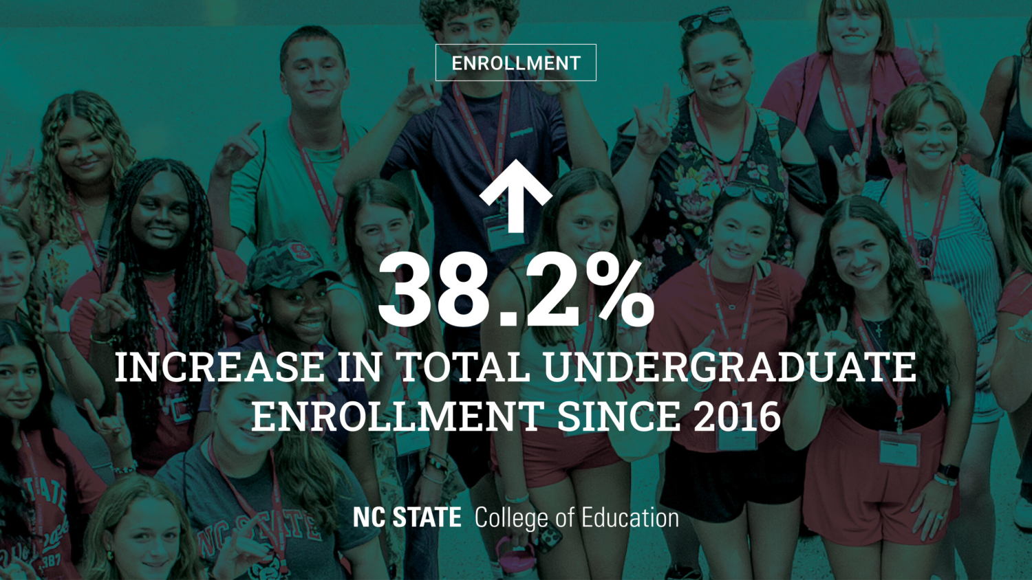 The College of Education has experience a 38.2% increase in total undergraduate enrollment since 2016