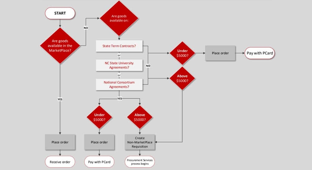 Department Decision Process for Purchase of Goods